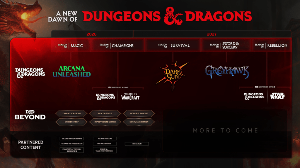 DUNGEONS & DRAGONS REVEALS NEW ERA FOR FANS WITH WORLD OF WARCRAFT®, DARK SUN, AND STAR WARSTM EXPERIENCES [Press&nbsp;Release]